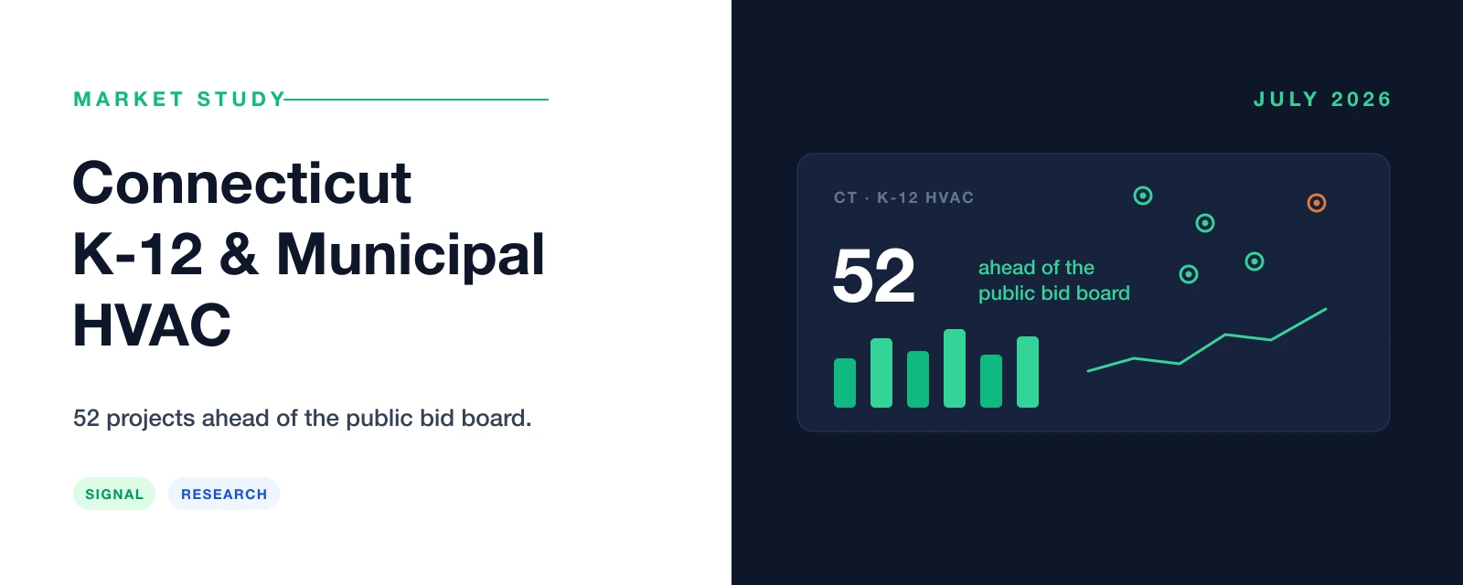Connecticut K-12 & municipal HVAC market study — 52 public projects ahead of the bid board