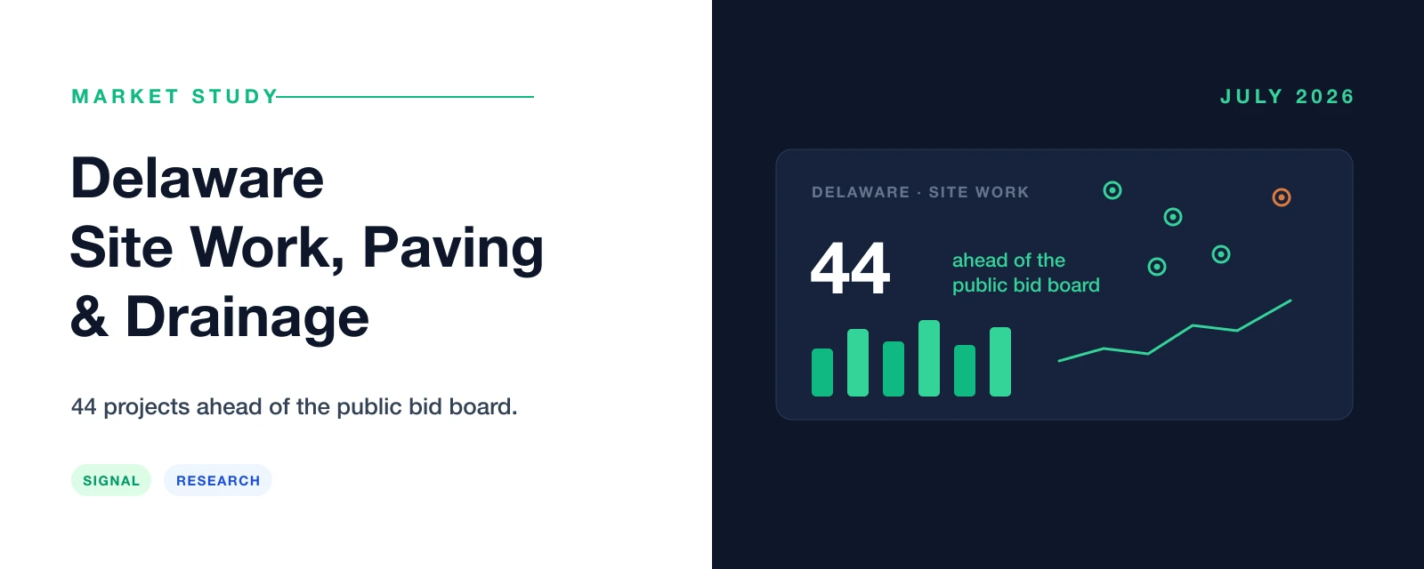 Delaware site work, paving and drainage market study — 44 public projects ahead of the bid board