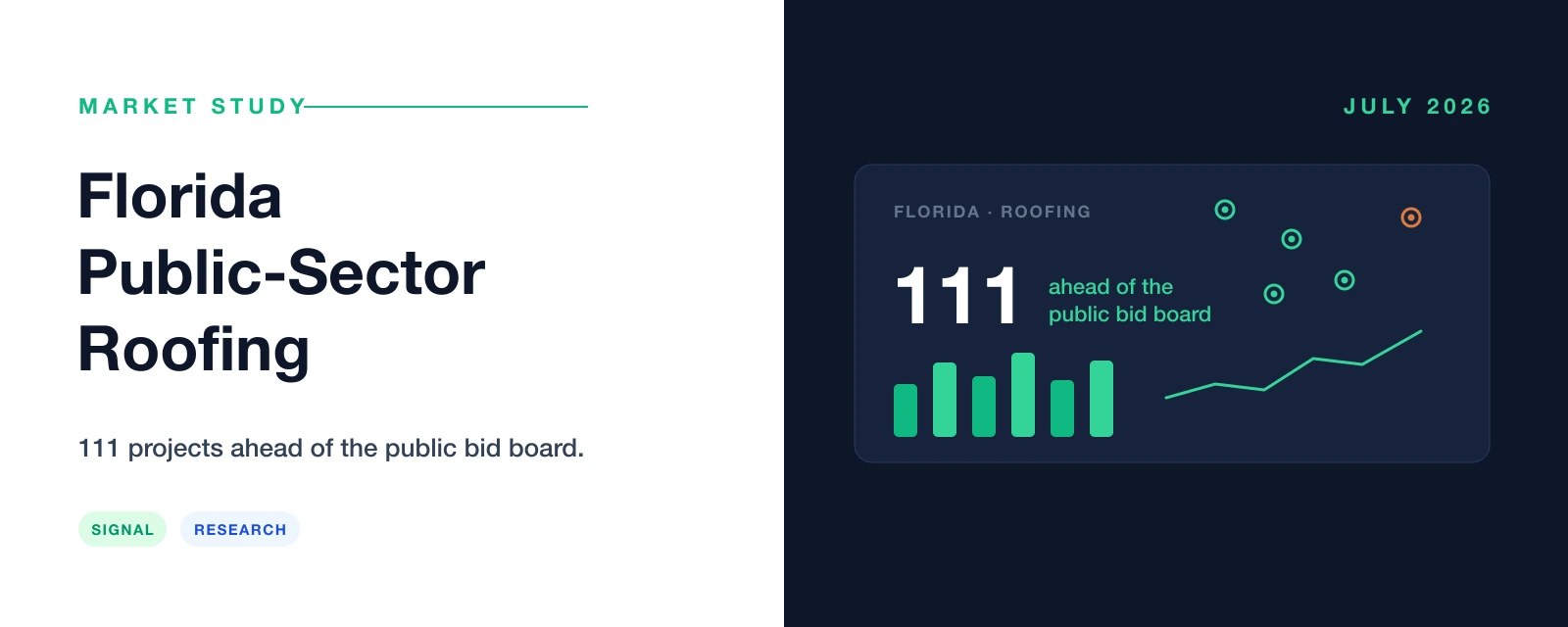 Florida public-sector roofing market study — 111 roofing projects ahead of the public bid board