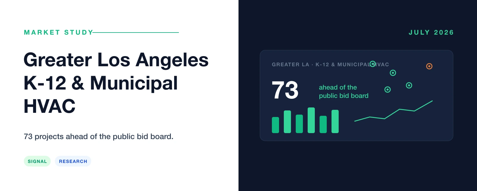 Greater Los Angeles K-12 and municipal HVAC market study — 73 public projects ahead of the bid board