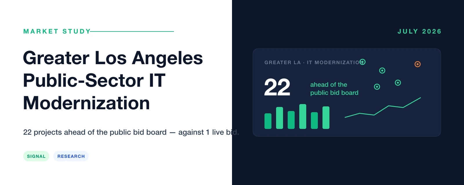 Greater Los Angeles public-sector IT and technology modernization market study — 22 public projects ahead of the bid board