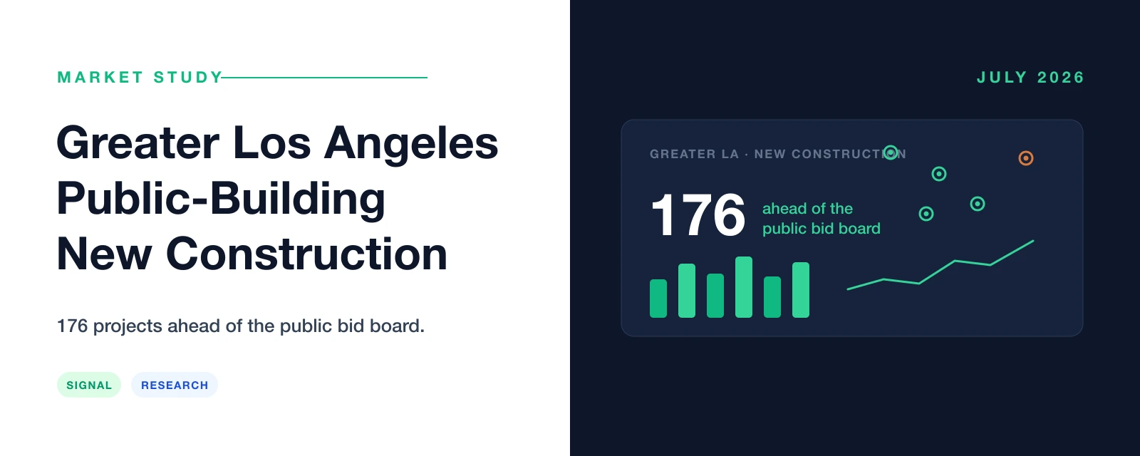 Greater Los Angeles public-building new construction market study — 176 public projects ahead of the bid board