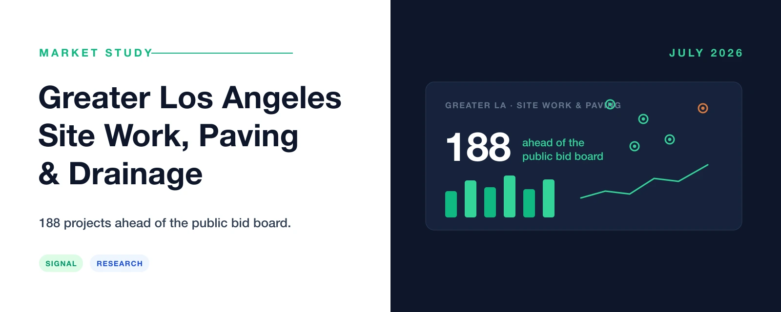 Greater Los Angeles site work, paving and drainage market study — 188 public projects ahead of the bid board
