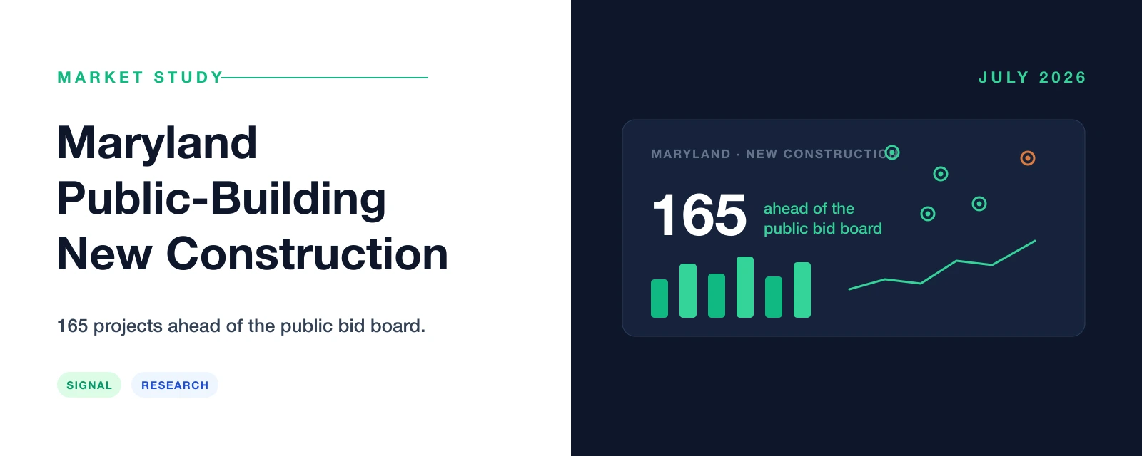 Maryland public-building new construction market study — 165 public projects ahead of the bid board