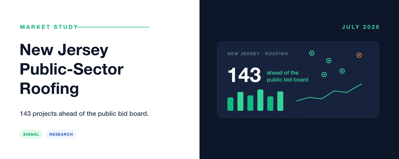 New Jersey public-sector roofing market study — 143 roofing projects ahead of the public bid board