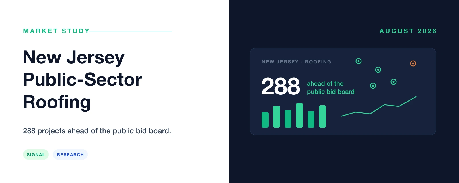 New Jersey public-sector roofing market study — 288 roofing projects ahead of the public bid board