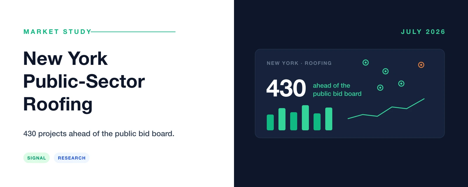 New York public-sector roofing market study — 430 roofing projects ahead of the public bid board