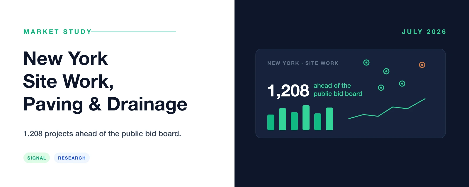New York site work, paving & drainage market study — 1,208 projects ahead of the public bid board