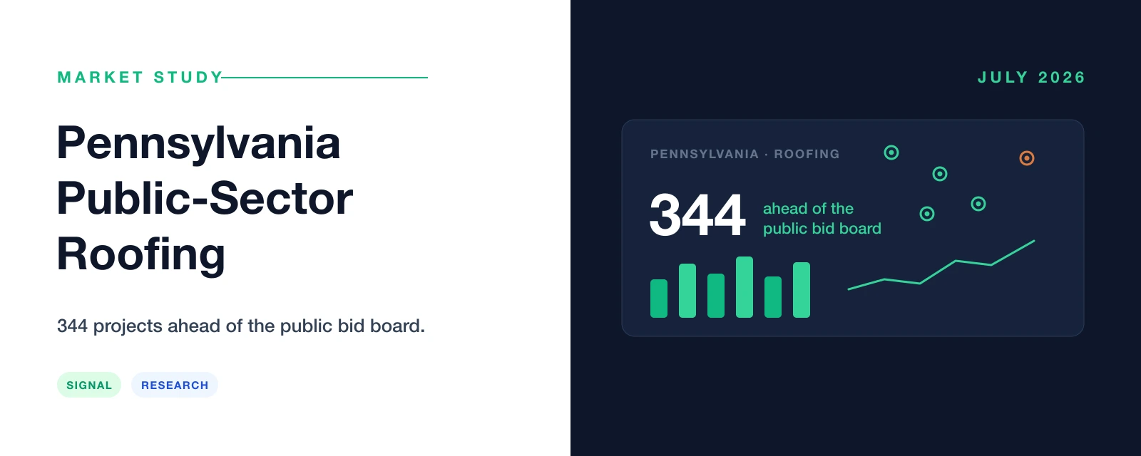 Pennsylvania public-sector roofing market study — 344 roofing projects ahead of the public bid board