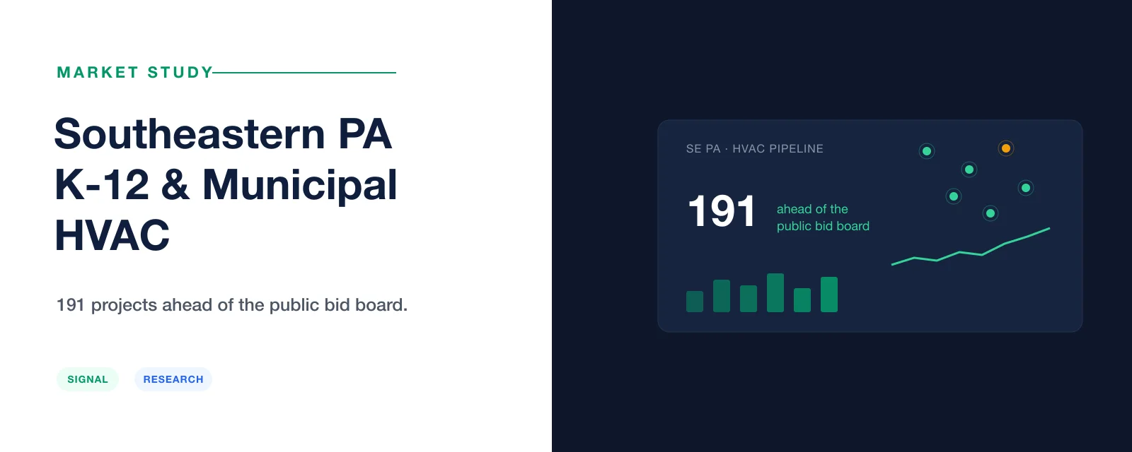 Southeastern PA K-12 & municipal HVAC market study — 191 public projects ahead of the bid board