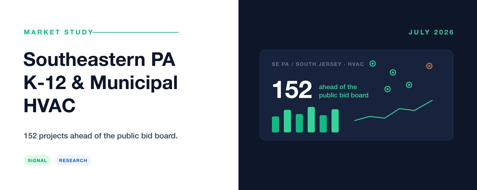 Southeastern PA K-12 & municipal HVAC market study — 152 public projects ahead of the bid board