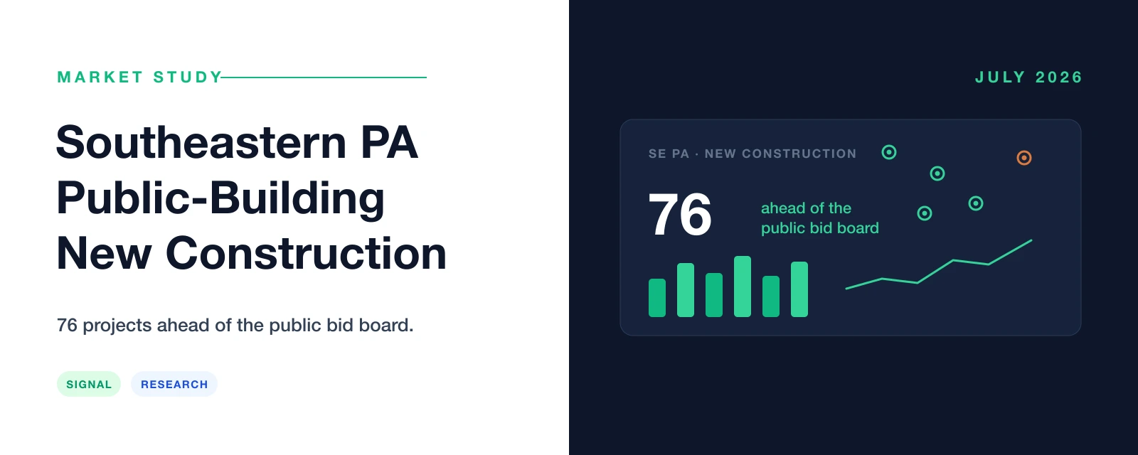 Southeastern PA public-building new construction market study — 76 public projects ahead of the bid board