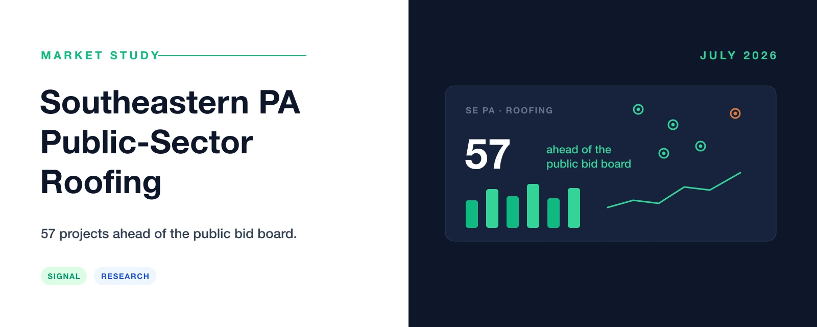 Southeastern PA public-sector roofing market study — 57 public projects ahead of the bid board